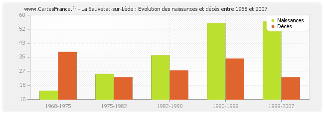 La Sauvetat-sur-Lède : Evolution des naissances et décès entre 1968 et 2007